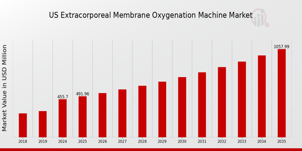 US Extracorporeal Membrane Oxygenation Machine Market size