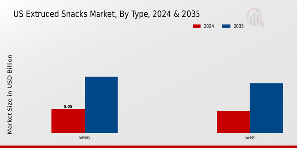 US Extruded Snacks Market segment
