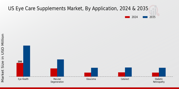 US Eye Care Supplements Market segment