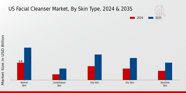 US Facial Cleanser Market segment