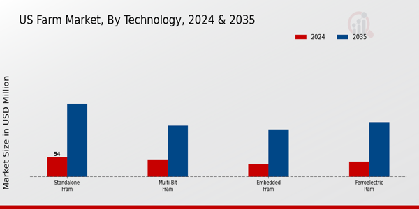 US FRAM Market segment