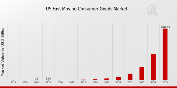 US Fast Moving Consumer Goods Market size