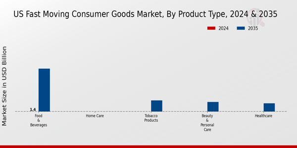 US Fast Moving Consumer Goods Market segment