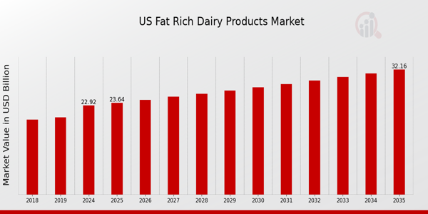 US Fat Rich Dairy Products Market size