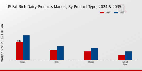 US Fat Rich Dairy Products Market segment