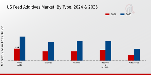 US Organic Feed Additives Market segment