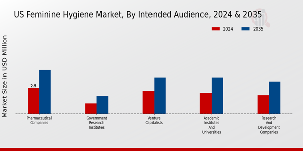 US Feminine Hygiene Market segment