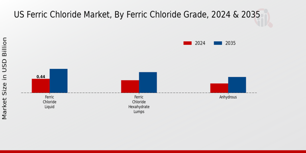 US Ferric Chloride Market segment