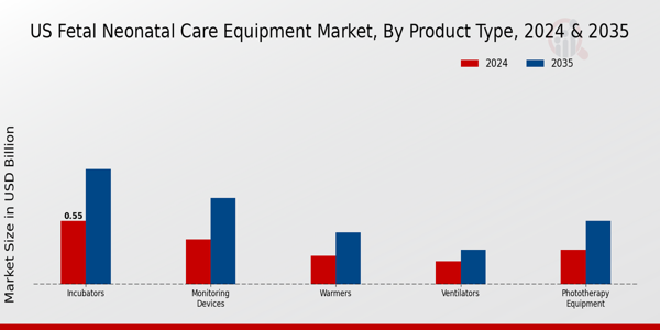 US Fetal Neonatal Care Equipment Market segment