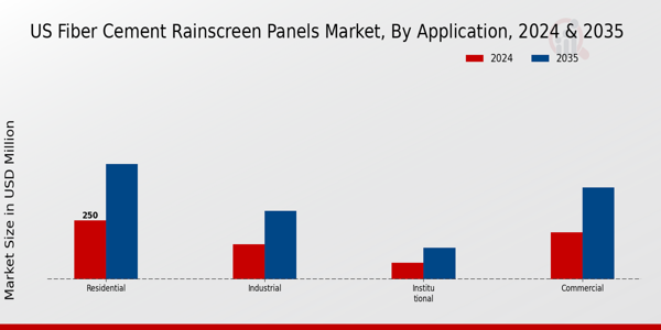 US Fiber Cement Rainscreen Panels Market Application Insights