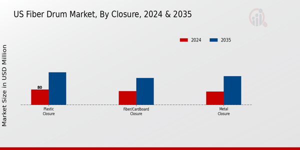 US Fiber Drum Market segment