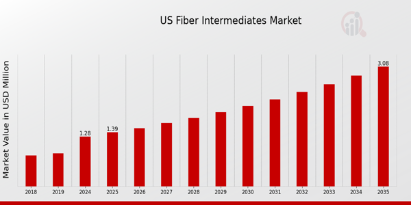 US Fiber Intermediates Market size