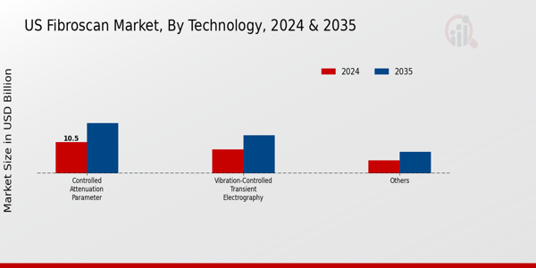 Fibroscan Market Technology Insights
