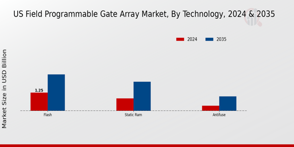 US Field Programmable Gate Array Market segment