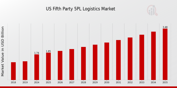 US Fifth-party 5PL Logistics Market size