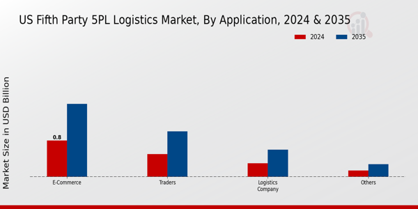 US Fifth-party 5PL Logistics Market segment