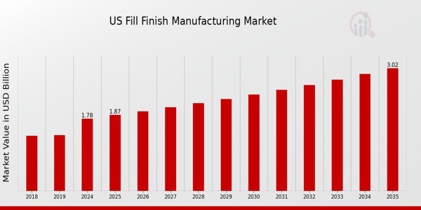 US Fill Finish Manufacturing Market Overview