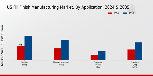 US Fill Finish Manufacturing Market Segment Insights