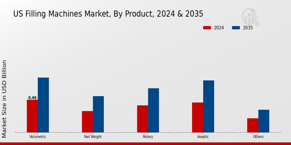 US Filling Machines Market segment