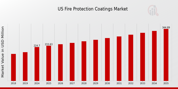 US Fire Protection Coatings Market size