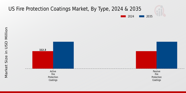 US Fire Protection Coatings Market segment