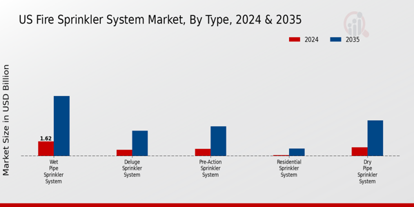 US Fire Sprinkler System Market segment
