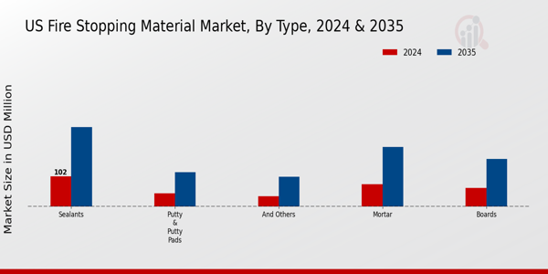 US Fire Stopping Material Market segment