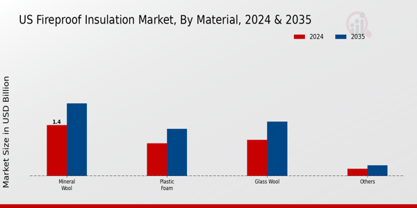 US Fireproof Insulation Market segment