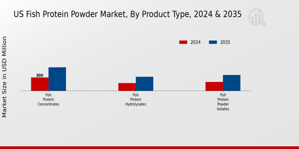 US Fish Protein Powder Market segment