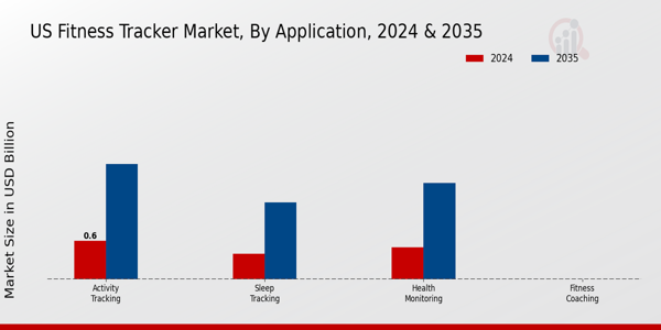 US Fitness Tracker Market segment