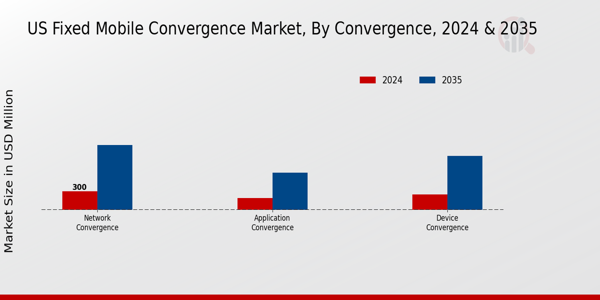 US Fixed Mobile Convergence Market segment