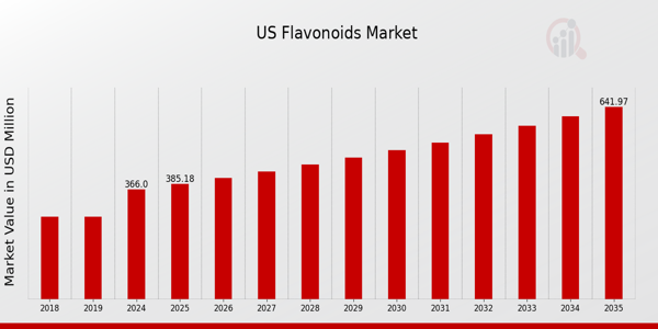 US Flavanoids Market size