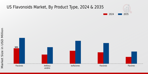 US Flavanoids Market segment