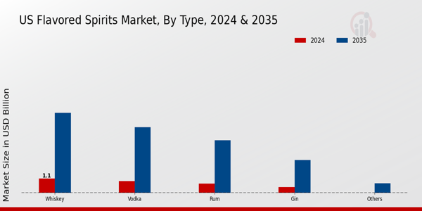 US Flavored Spirits Market segment