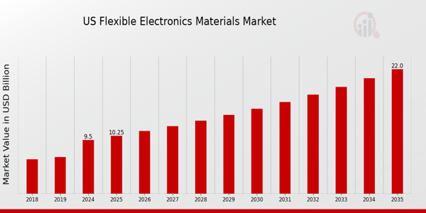 US Flexible Electronics Materials Market size