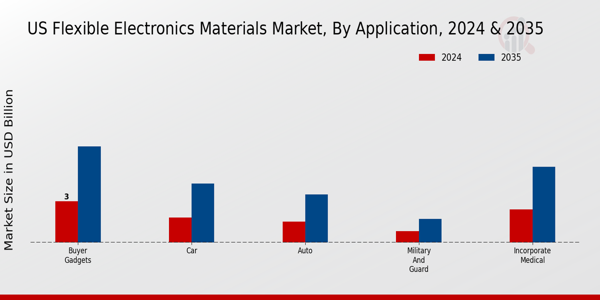 US Flexible Electronics Materials Market segment