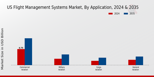 US Flight Management Systems Market segment