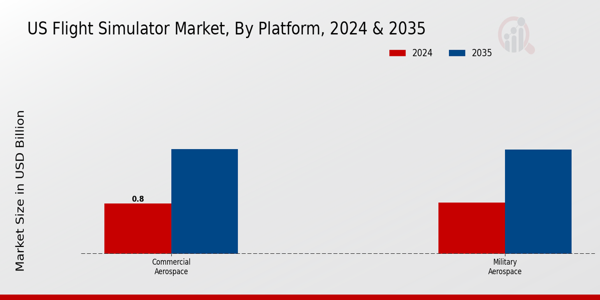 US Flight Simulator Market,By Platform Type 2025 & 2035