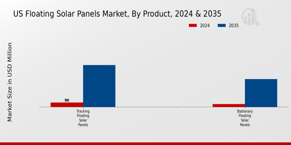 US Floating Solar Panels Market segment