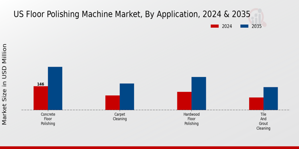 US Floor Polishing Machine Market segment