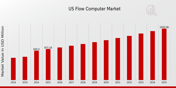 US Flow Computer Market size