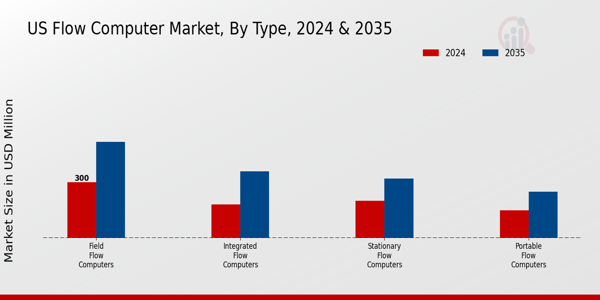 US Flow Computer Market segment