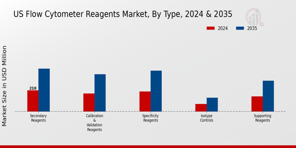 US Flow Cytometer Reagents Market segment