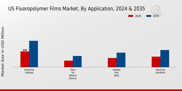US Fluoropolymer Films Market segment