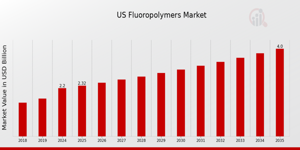 US Fluoropolymers Market size