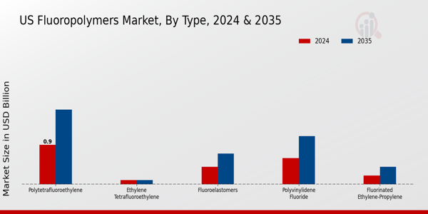 US Fluoropolymers Market segment