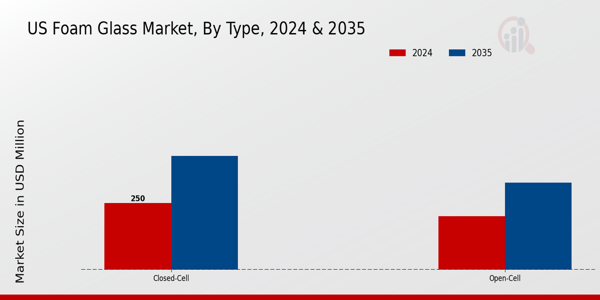 US Foam Glass Market Type Insights