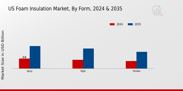US Foam Insulation Market segment