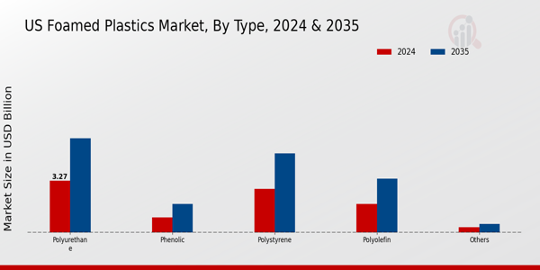 US Foamed Plastics Market segment