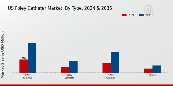 US Foley catheter Market segment
